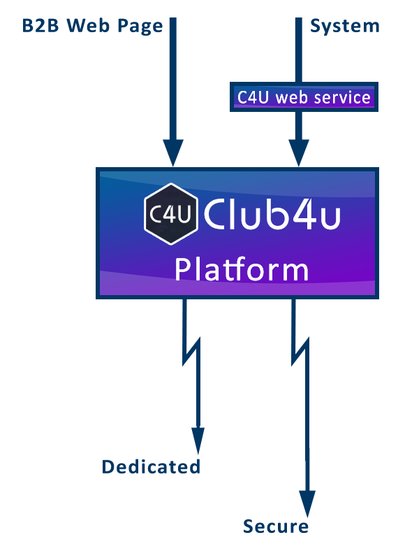 Block diagram of Club4U integrated platform for digital communication